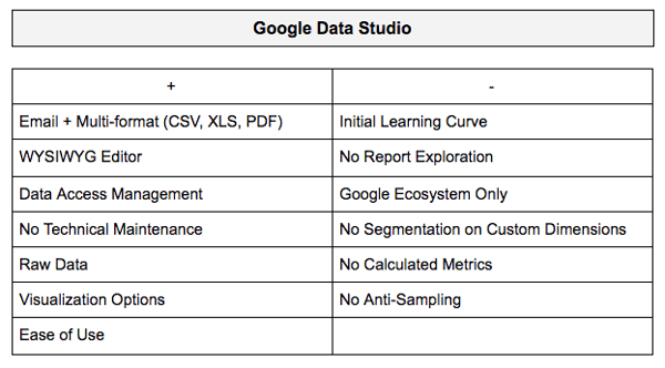 Google data Studio Dashboard