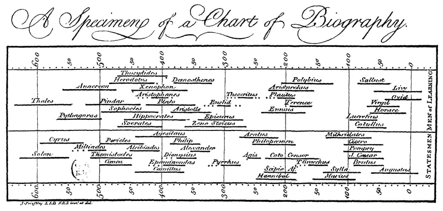 Chart of Biography - Data Visualisation