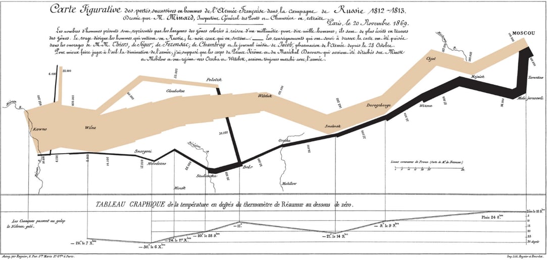 Joseph Minard data Visualisation
