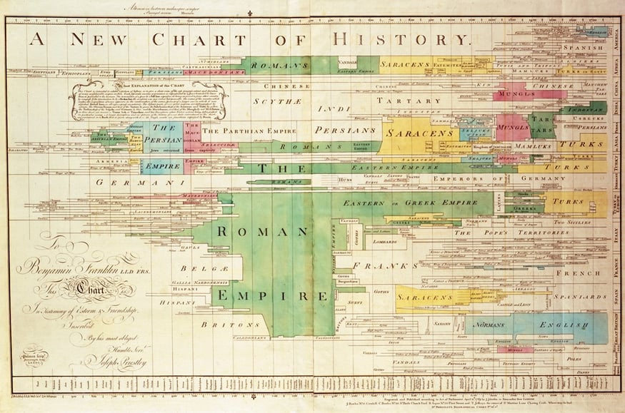 New Chart of History - Data Visualisation
