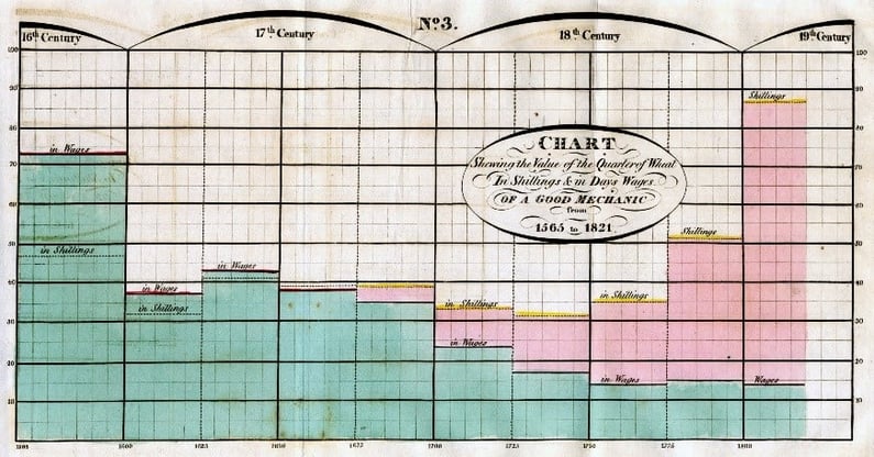 William Playfair data Visualisation